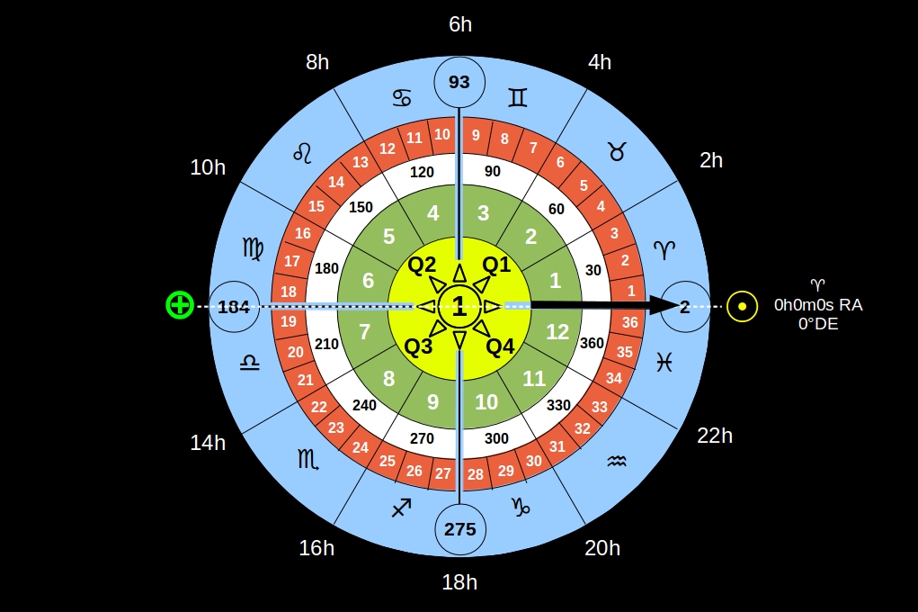 The Sun and Earth at ONE-Aries♈